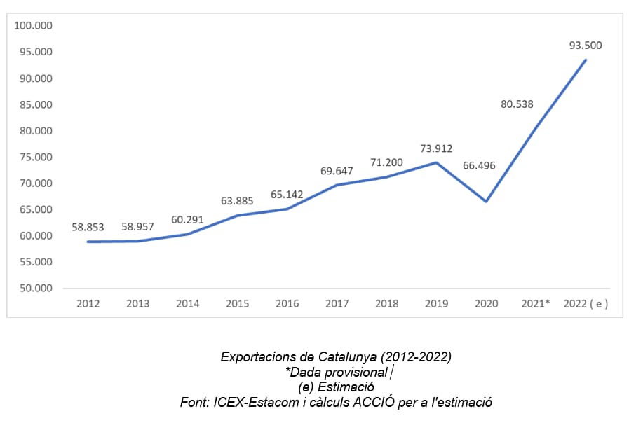 ACCIÓ - Evolució exportacions catalanes