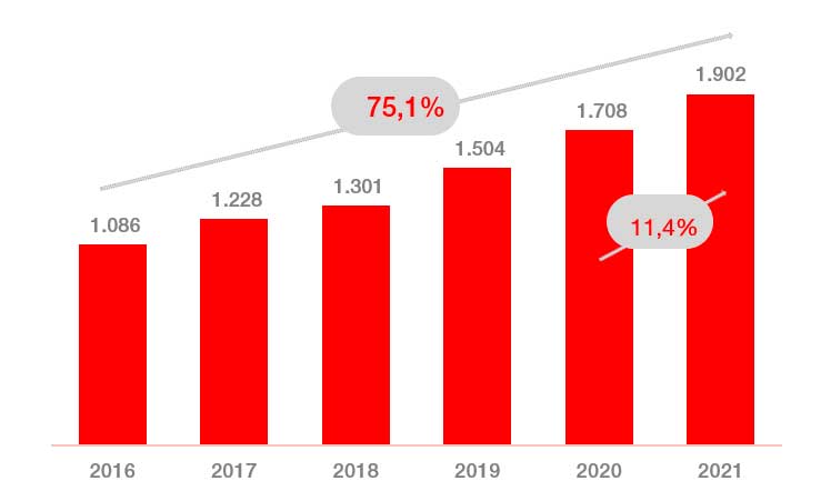 ACCIÓ evolució del nombre de startups 2021