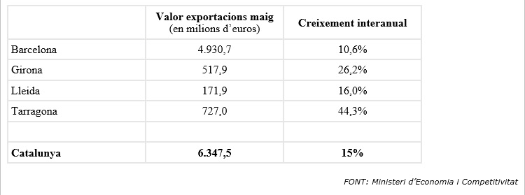 exportacions-maig