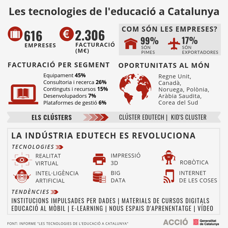 Infografia sobre les tecnologies de l'educació a Catalunya