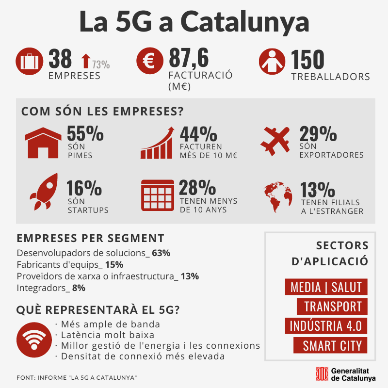 Infografia de la 5G a Catalunya