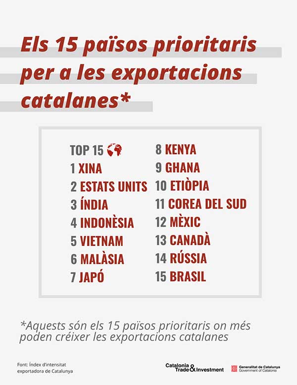 15 països prioritaris per les exportacions catalanes