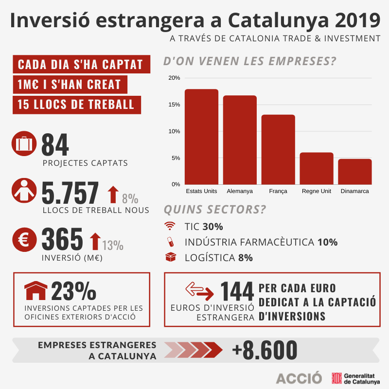 La inversió estrangera a Catalunya 2019