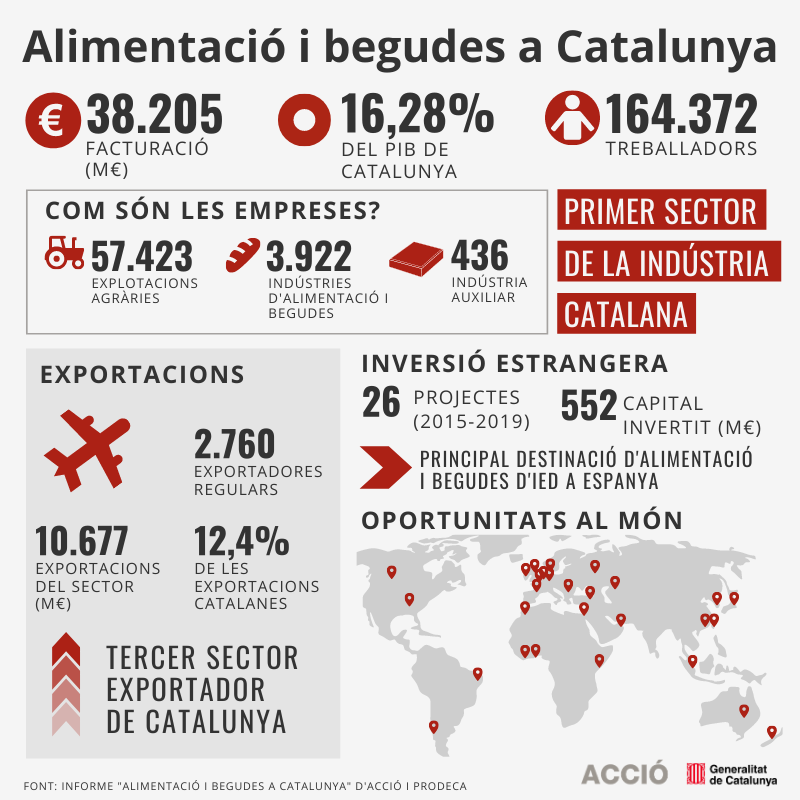 Alimentació i begudes a Catalunya