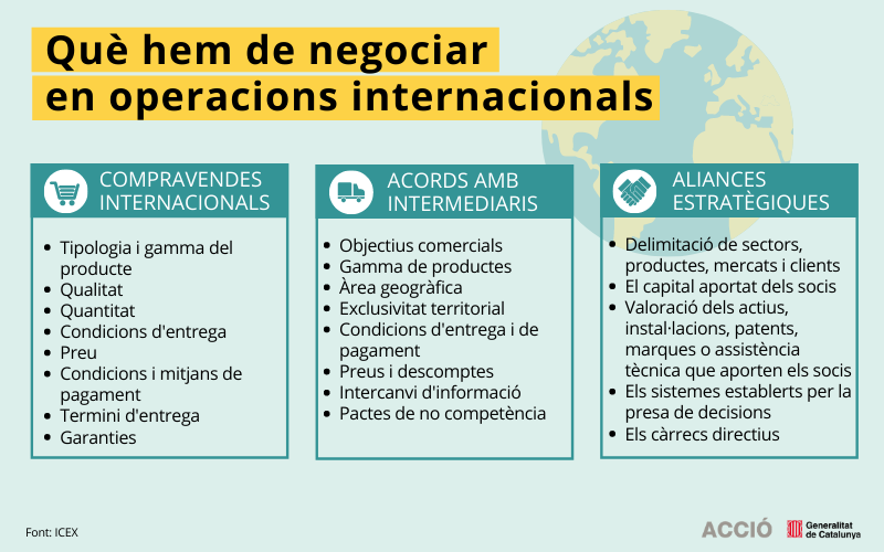 Infografia sobre què hem de negociar en operacions internacionals
