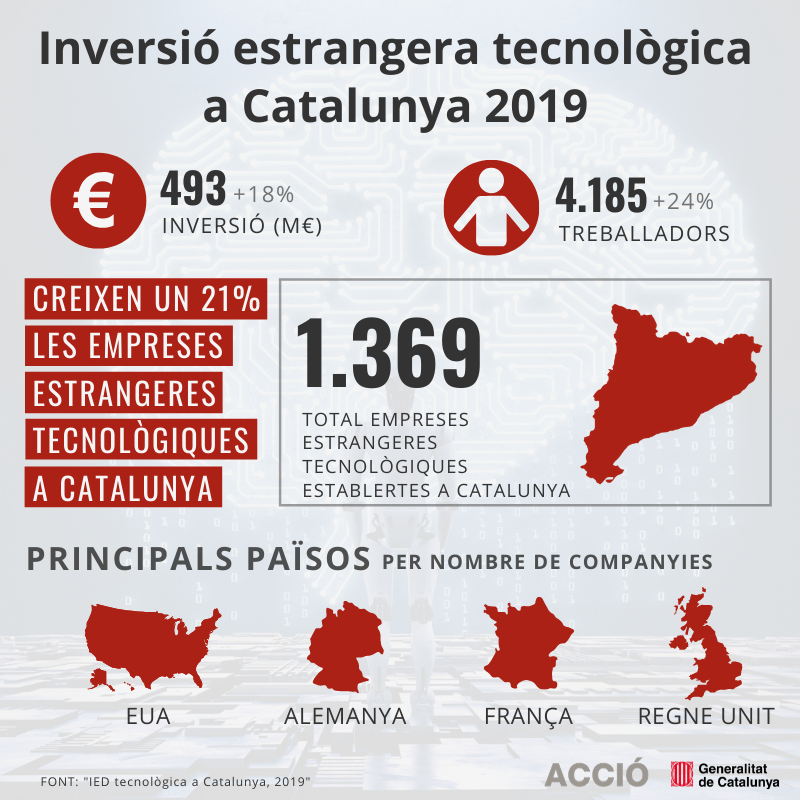 Inversió tecnològica estrangera a Catalunya 2019
