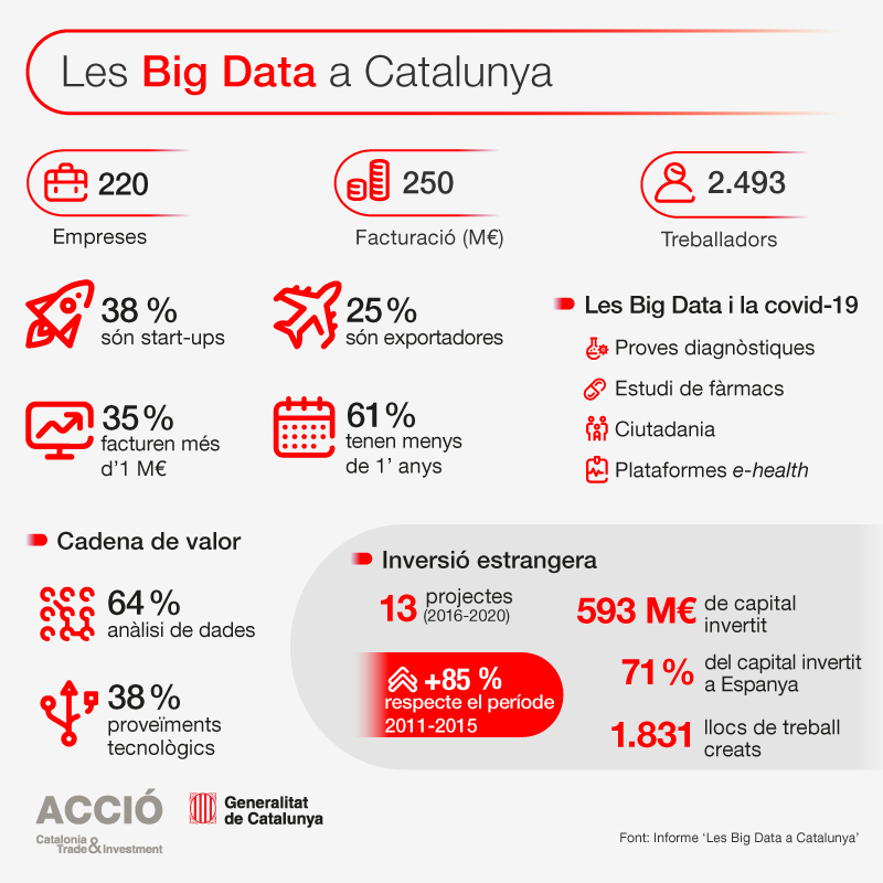Infografia sobre les Big Data a Catalunya