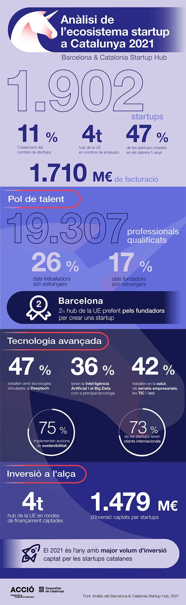 Anàlisi de l'ecosistema startup a Catalunya 2021