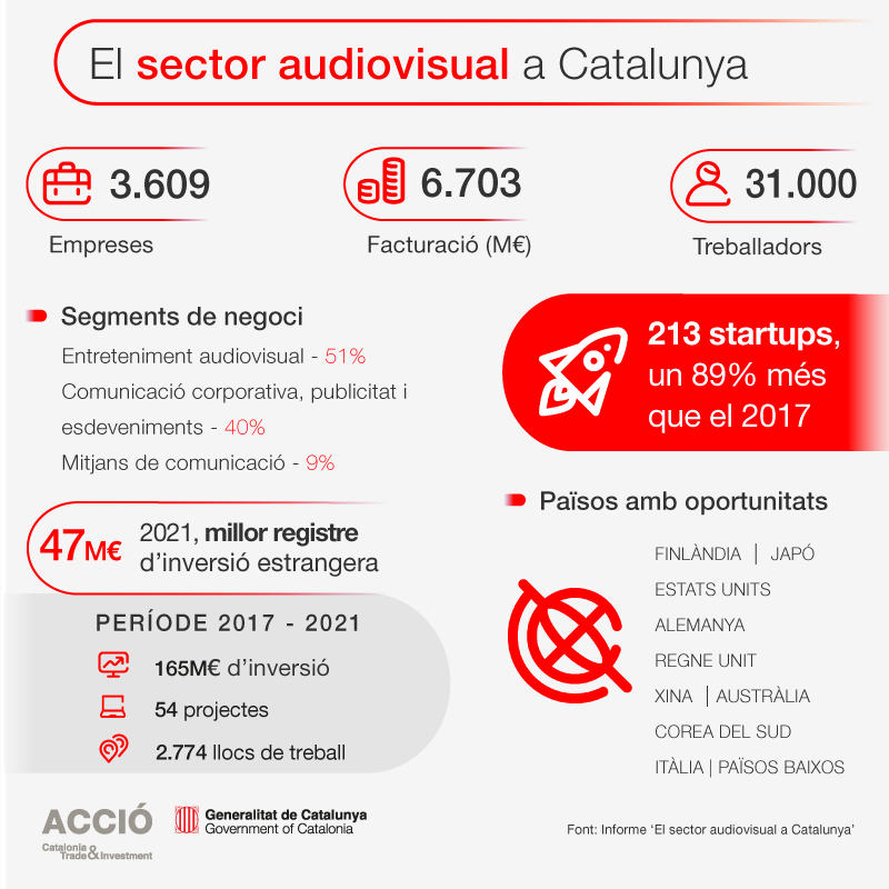 Infografia sobre el sector audiovisual a Catalunya
