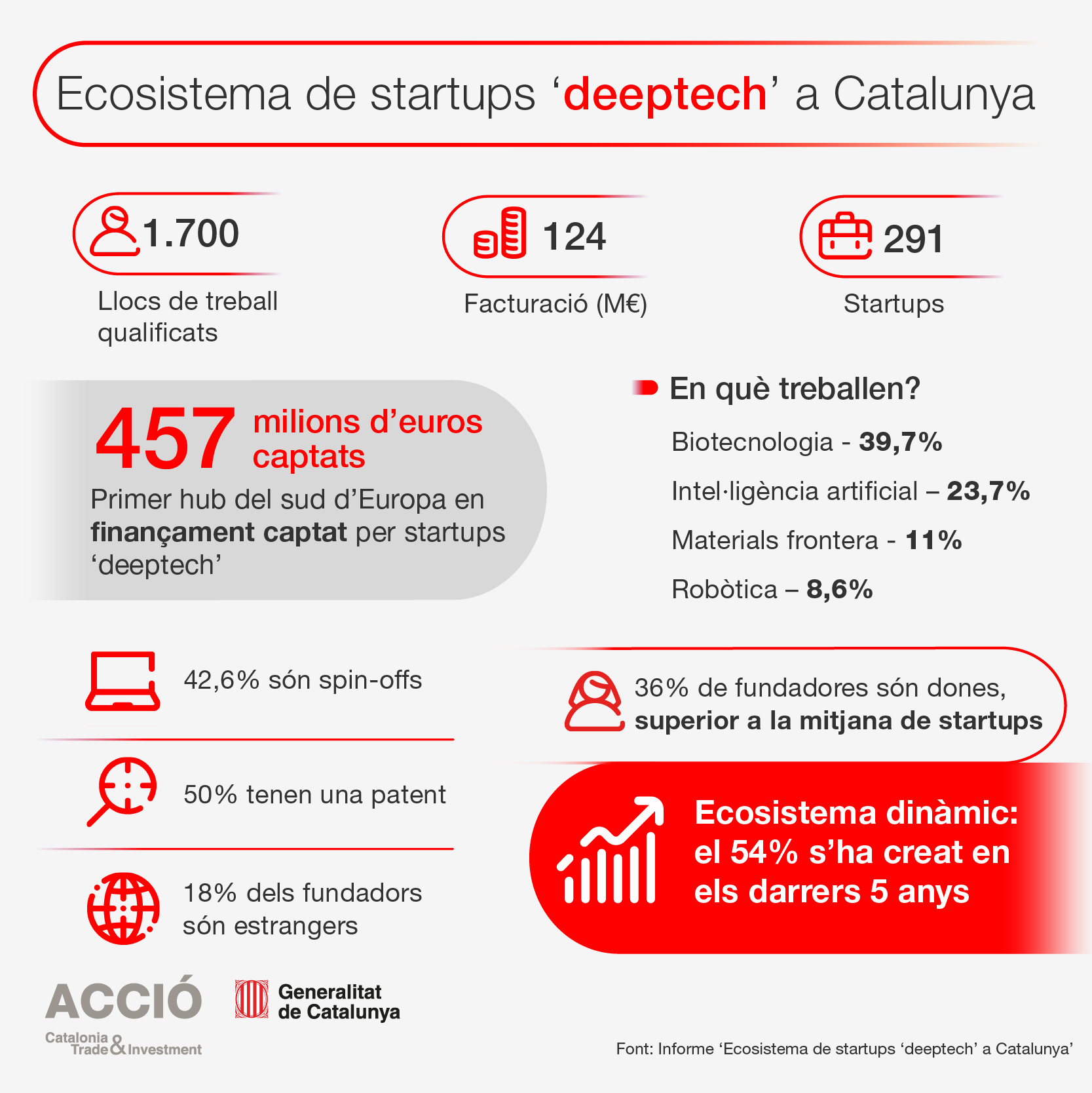 Startups Deeptech