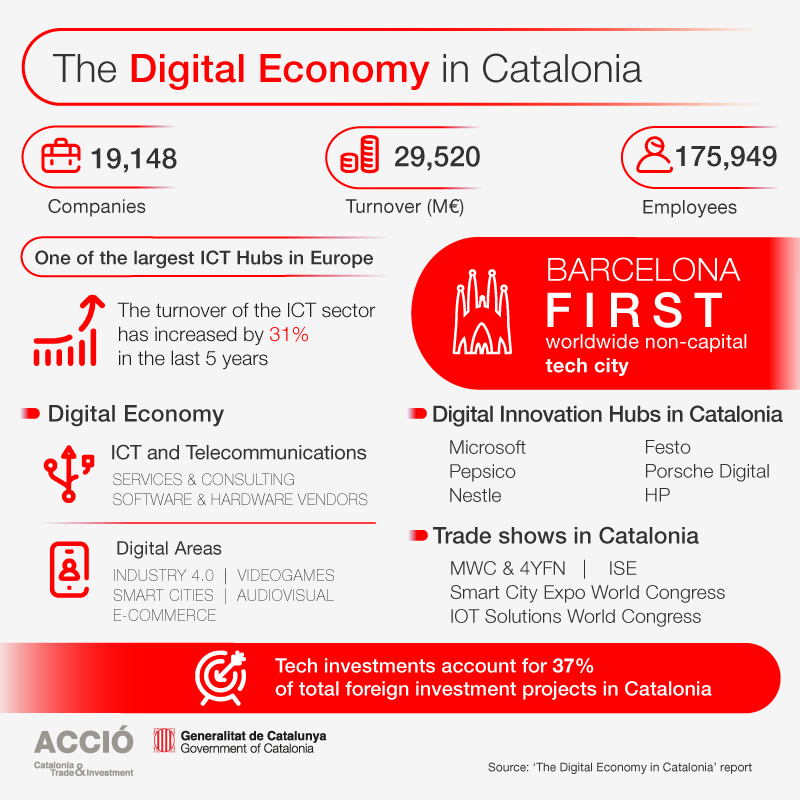Infografia del sector TIC a Catalunya