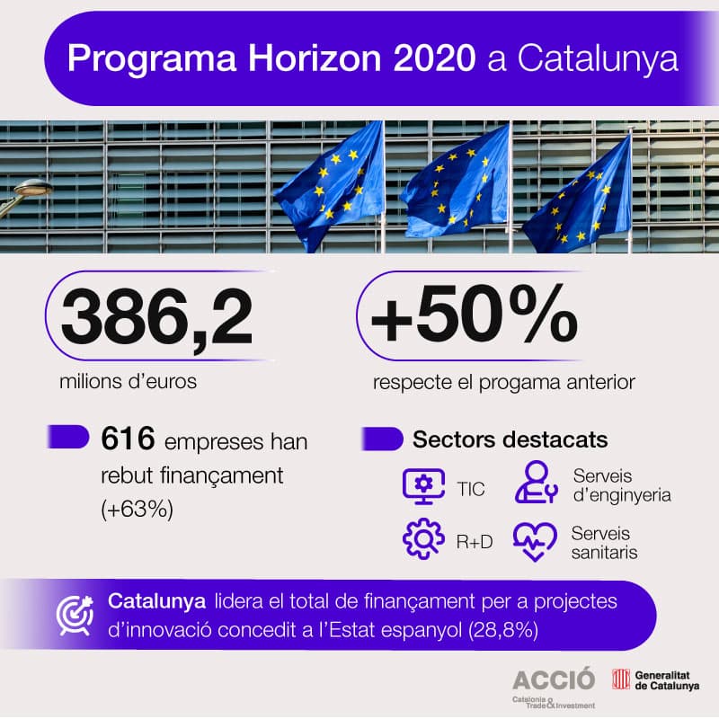 Programa Horizon 2020 a Catalunya