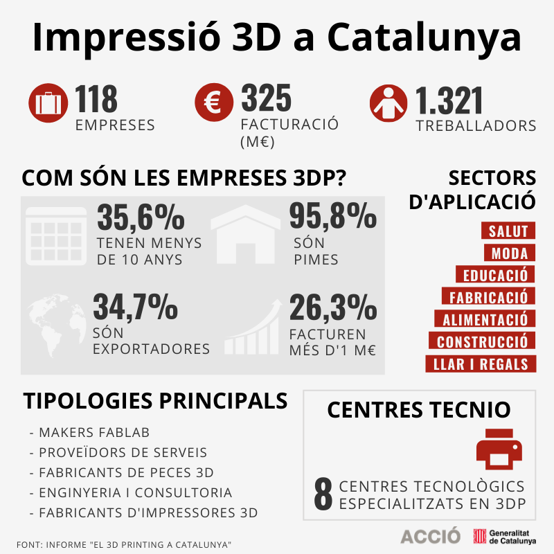 Infografia de la impressió 3D a Catalunya