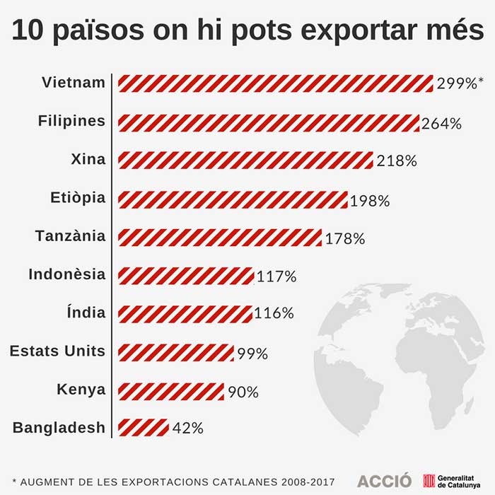 Els 10 països on pots exportar més