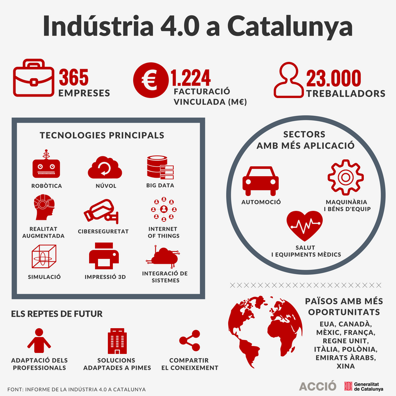 Mapa i anàlisi de la Indústria 4.0 a Catalunya