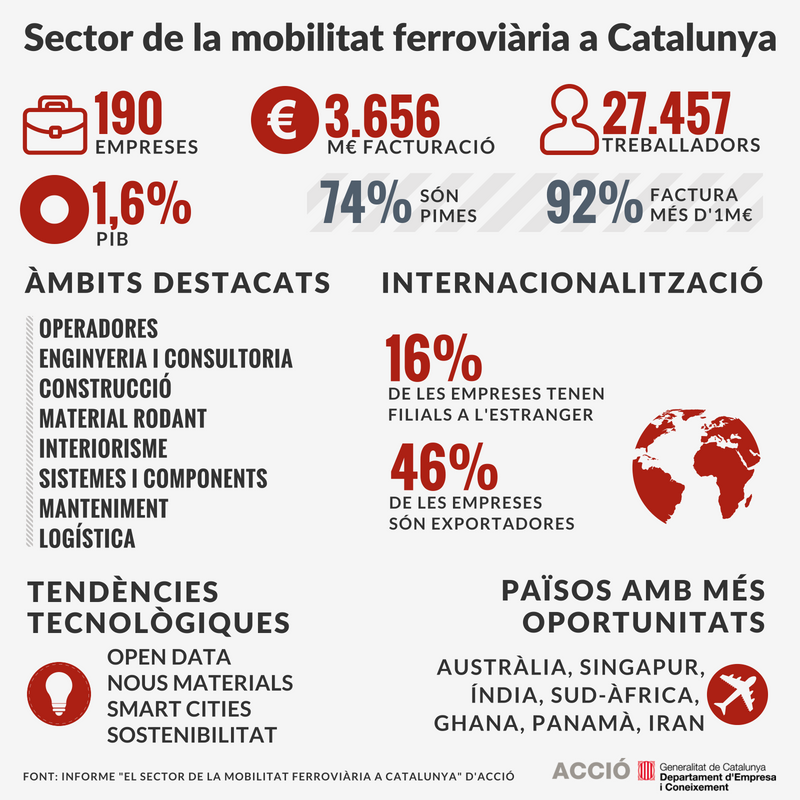 Infografia sobre el sector de la mobilitat ferroviària a Catalunya