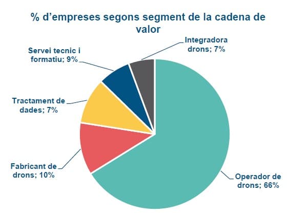 ACCIÓ - % d'empreses segons segment de la cadena de valor
