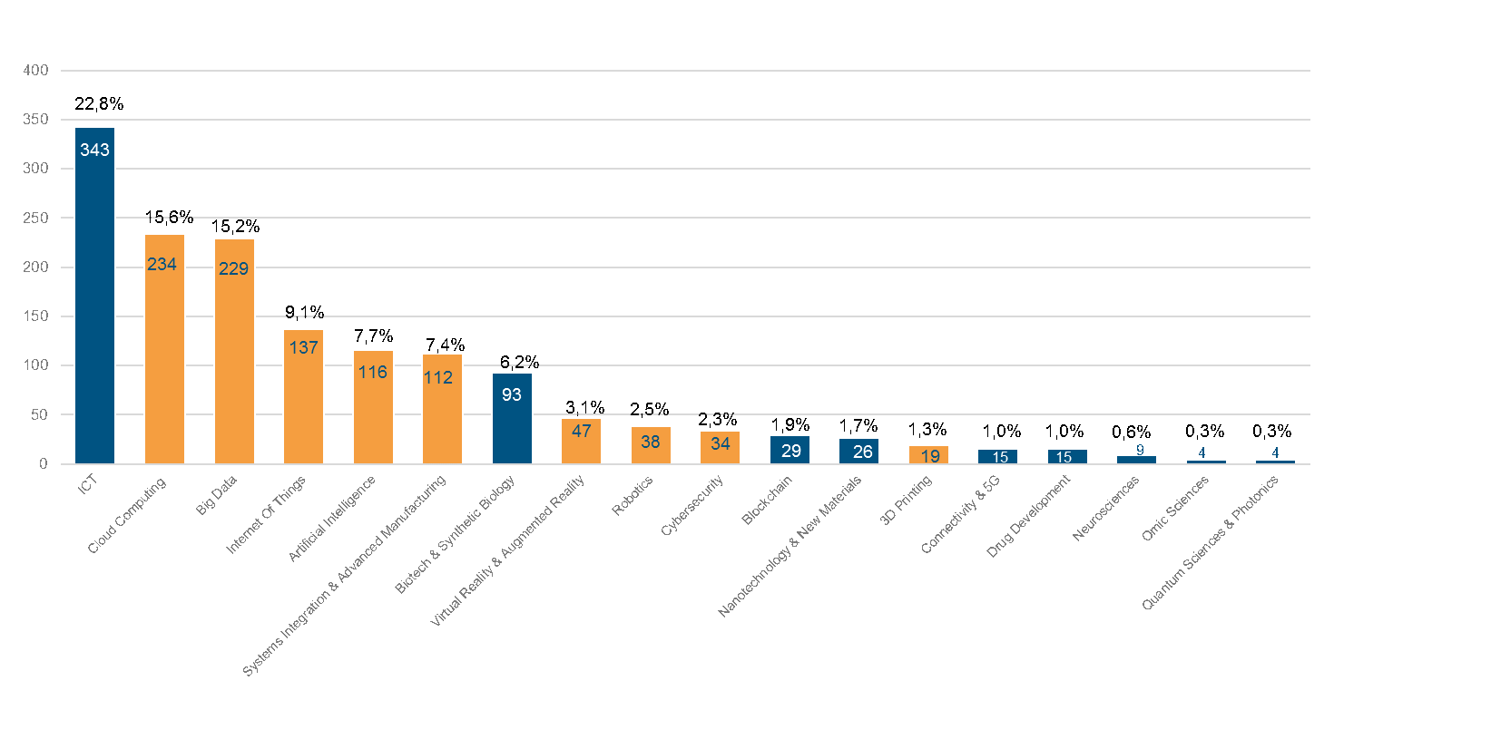Distribució de les startups per tecnologies
