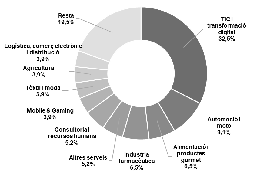 Projectes materialitzats per sector (2020)