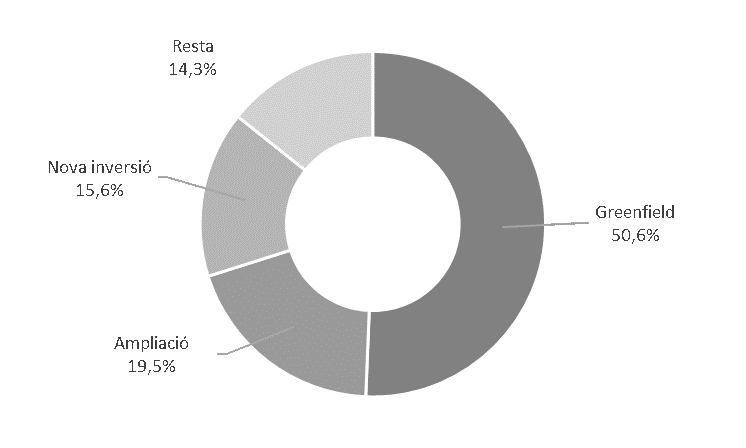 Projectes materialitzats per modalitat d’inversió (2020)