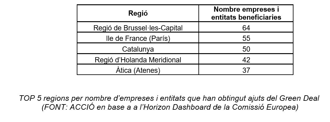 Top 5 de regions per nombre d'empreses i entitats amb ajuts Green Deal - economia verda i circular