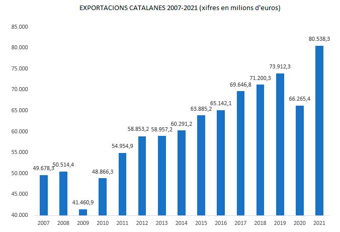 ACCIÓ exportacions catalananes 2007-2011 (xifres en milions d'euros)