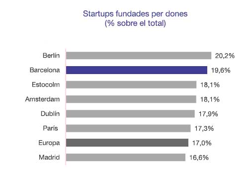 ACCIÓ rànquing de dones fundadores en startups