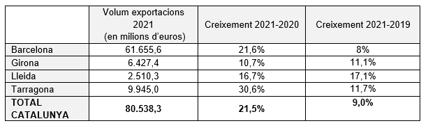 ACCIÓ taula exportacions per demarcacions a Catalunya