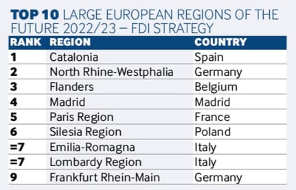 Top 10. Large European regions of the future 2022/23 - FDI Strategy