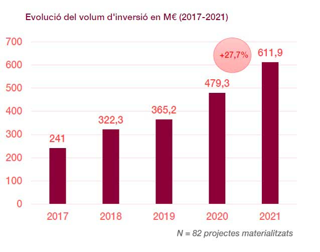 ACCIÓ volum evolució inversió 2017-2021
