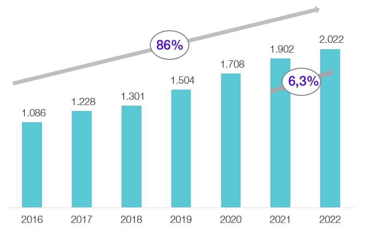 ACCIÓ - Nombre de startups a Catalunya 2016-2022