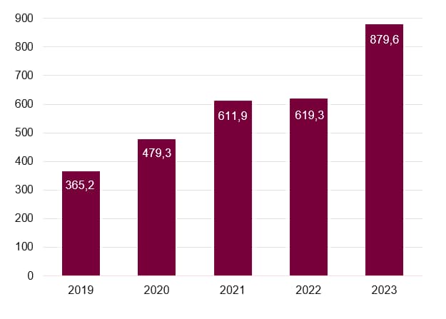 ACCIO - Volum d'inversió estrangera 2019-2023