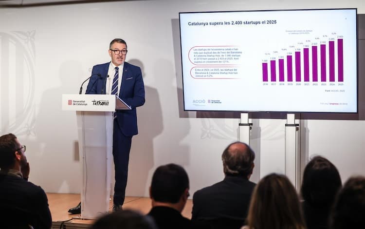Catalunya registra 2.403 startups el 2025, un 5,2 % més que l’any anterior i la xifra més alta de la sèrie històrica