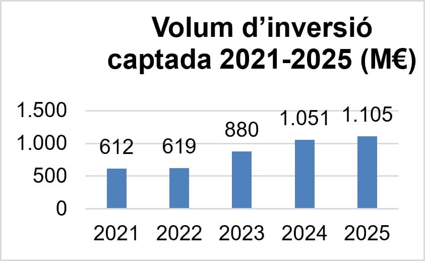 ACCIÓ - Evolució inversió captada