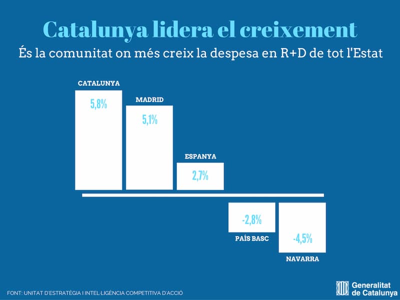 ACCIÓ Catalunya lidera el creixement