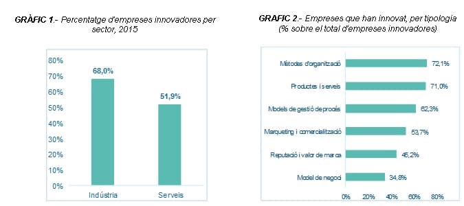 ACCIÓ Gràfic Baròmetre de recursos destinats a innovació empresarial