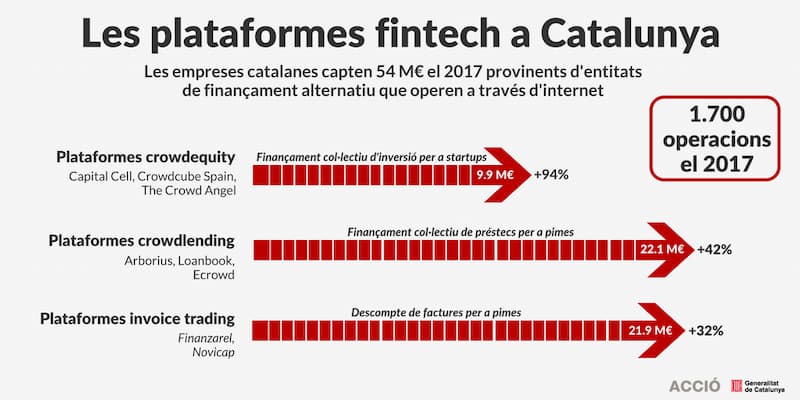 ACCIÓ - Les plataformes fintech a Catalunya