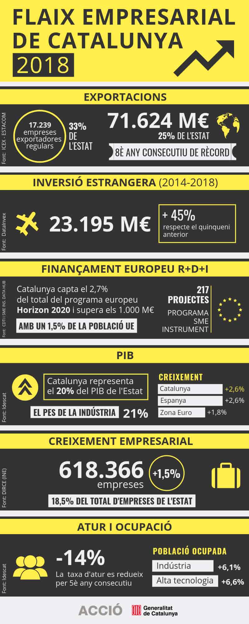 ACCIÓ - Infografia de flaix empresarial de Catalunya 2018