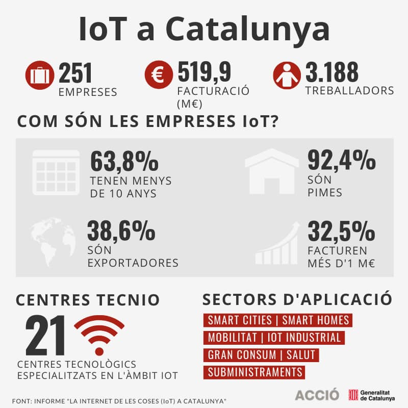 La Internet de les coses: tendències i protagonistes