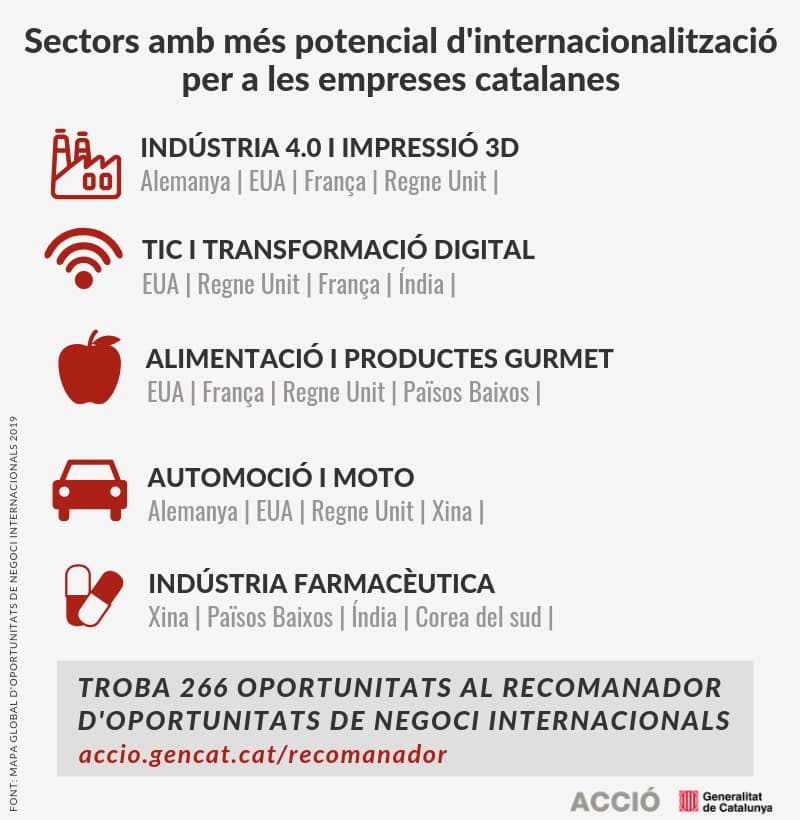 ACCIÓ - Recomanador d'oportunitats internacionals 2019