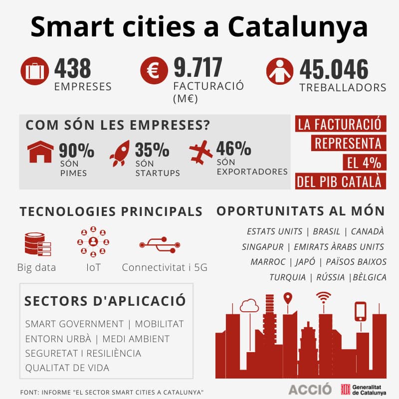 El sector smart cities a Catalunya