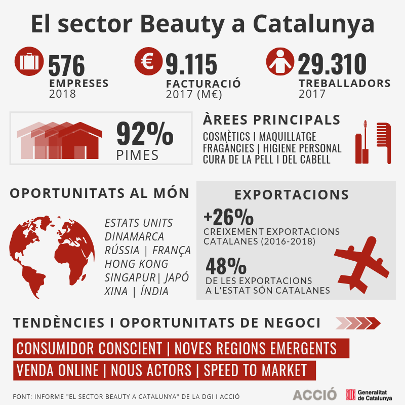 Infografia sobre el sector Beauty a Catalunya