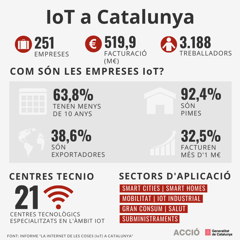 Infografia sobre IoT a Catalunya
