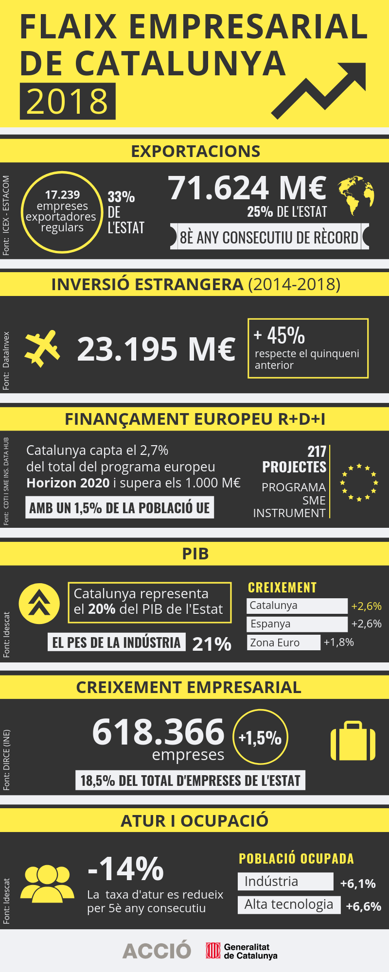 Infografia de flaix empresarial de Catalunya 2018