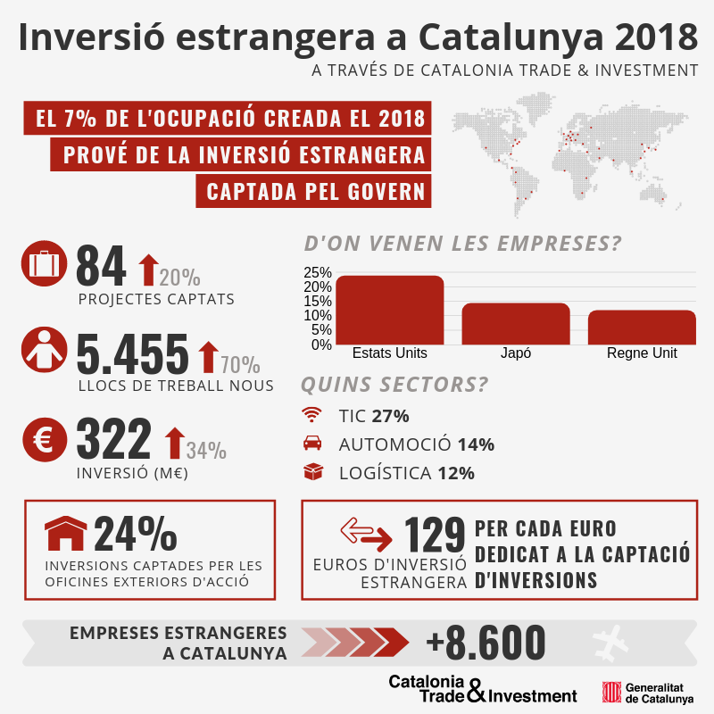 La inversió estrangera a Catalunya 2018