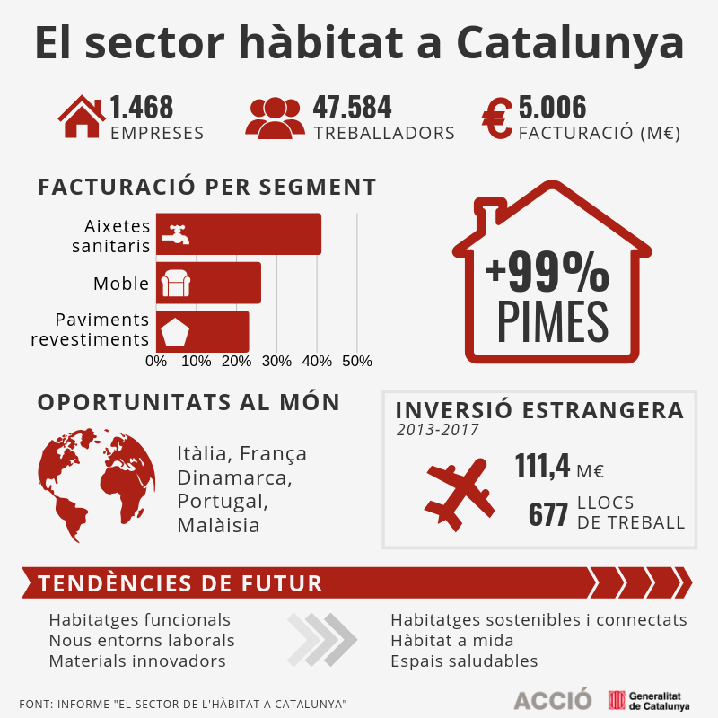 El sector de l’Hàbitat a Catalunya