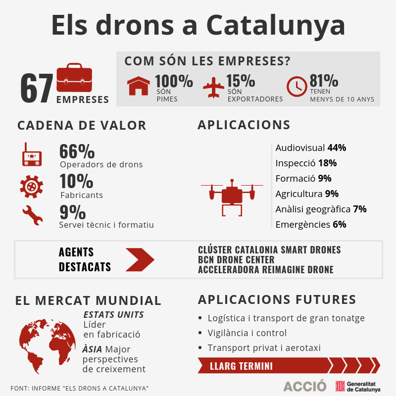 Infografia sobre els drons a Catalunya