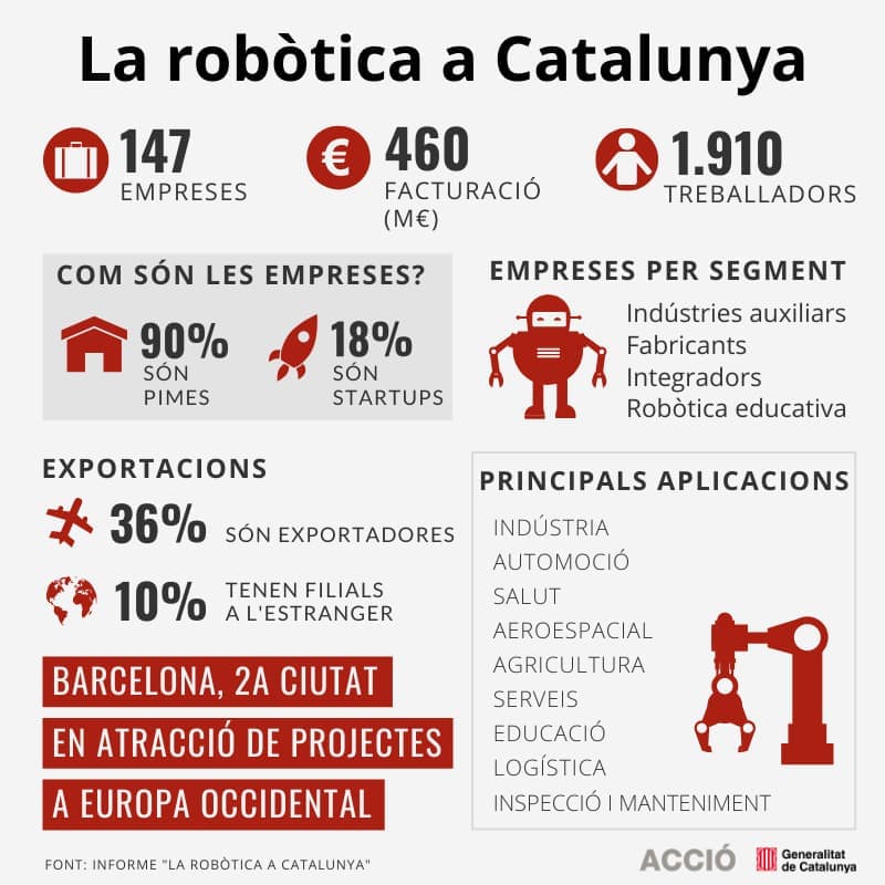 Infografia la robòtica a Catalunya