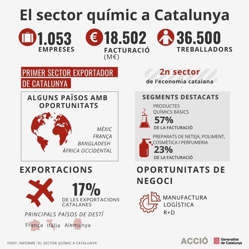 El sector químic a Catalunya