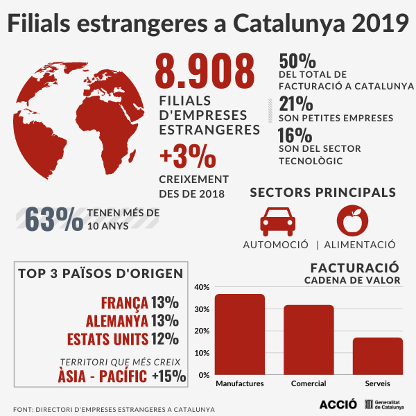 Filials d’empreses estrangeres a Catalunya
